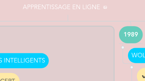 Mind Map: APPRENTISSAGE EN LIGNE