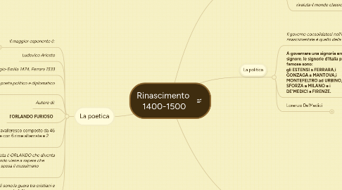 Mind Map: Rinascimento 1400-1500
