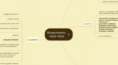 Mind Map: Rinascimento  1400-1500