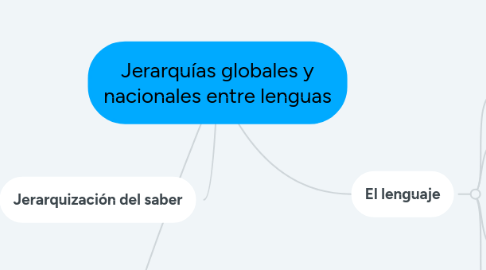 Mind Map: Jerarquías globales y nacionales entre lenguas