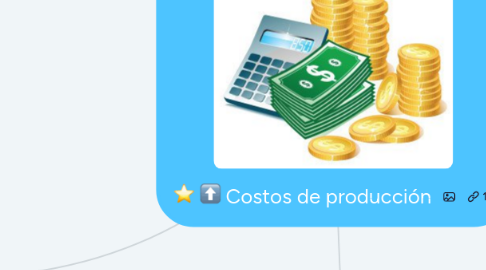 Mind Map: Costos de producción