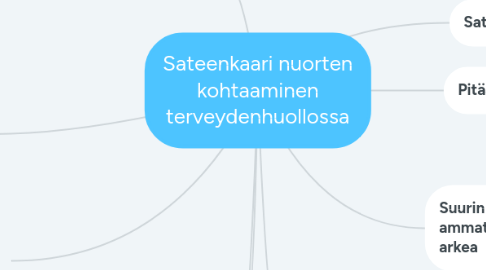 Mind Map: Sateenkaari nuorten kohtaaminen terveydenhuollossa