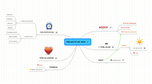 Mind Map: PROJECTE DE VIDA