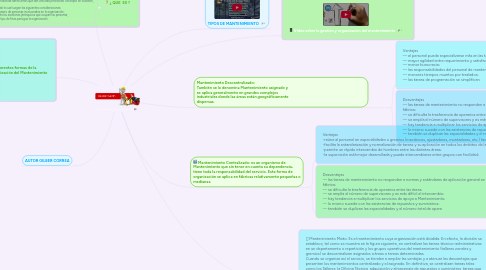 Mind Map: ORGANIZACIÓN DE MANTENIMIENTO