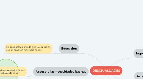 Mind Map: DESIGUALDADES