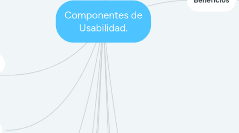 Mind Map: Componentes de Usabilidad.