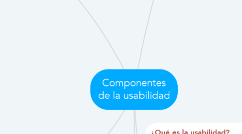 Mind Map: Componentes de la usabilidad