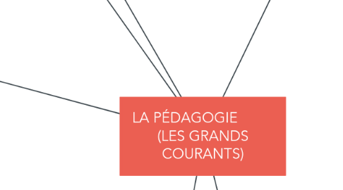 Mind Map: LA PÉDAGOGIE (LES GRANDS COURANTS)