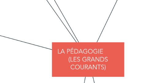 Mind Map: LA PÉDAGOGIE          (LES GRANDS COURANTS)