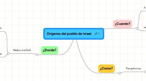 Mind Map: Origenes del pueblo de Israel.