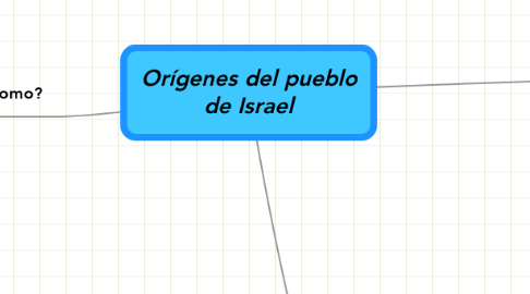 Mind Map: Orígenes del pueblo de Israel