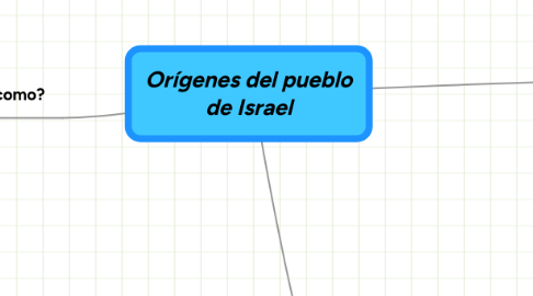 Mind Map: Orígenes del pueblo de Israel