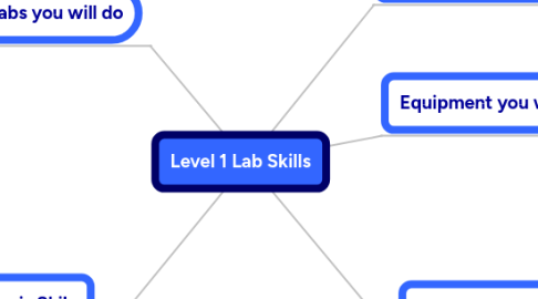 Mind Map: Level 1 Lab Skills