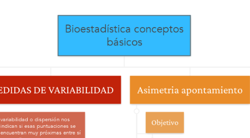 Mind Map: Bioestadística conceptos básicos