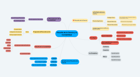 Mind Map: Filosofía de la Ciencia y la Contabilidad