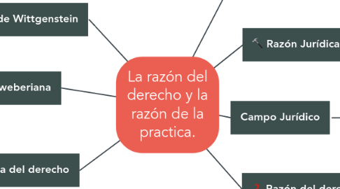 Mind Map: La razón del derecho y la razón de la practica.