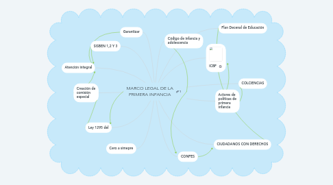 Mind Map: MARCO LEGAL DE LA PRIMERA INFANCIA