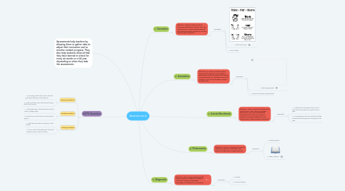 Mind Map: Assessments