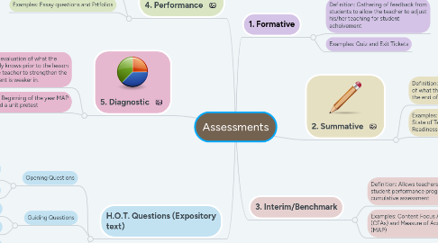 Mind Map: Assessments