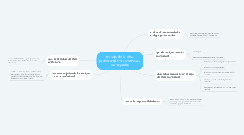 Mind Map: manejo de la etica profecional en la empresa y los negocios