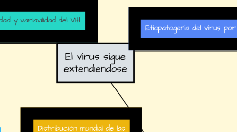 Mind Map: El virus sigue extendiendose