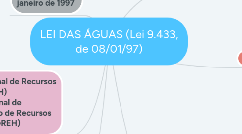 Mind Map: LEI DAS ÁGUAS (Lei 9.433, de 08/01/97)