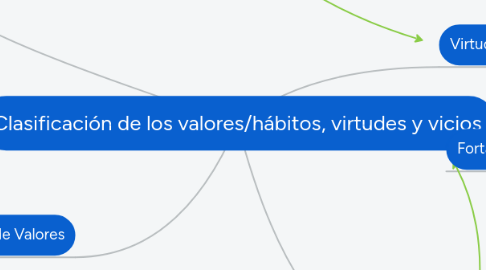 Mind Map: Clasificación de los valores/hábitos, virtudes y vicios