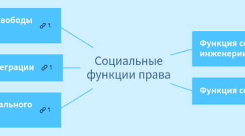 Mind Map: Социальные функции права