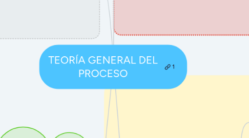 Mind Map: TEORÍA GENERAL DEL PROCESO
