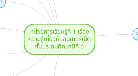 Mind Map: หน่วยการเรียนรู้ที่ 1 เรื่อง ความรู้เกี่ยวกับอินเทอร์เน็ต ชั้นประถมศึกษาปีที่ 6