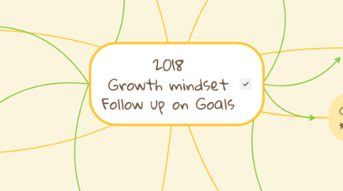 Mind Map: 2018 Growth mindset Follow up on Goals