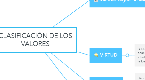 Mind Map: CLASIFICACIÓN DE LOS VALORES