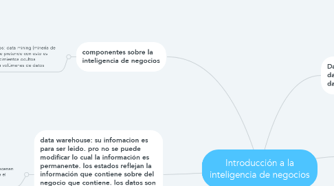 Mind Map: Introducción a la inteligencia de negocios