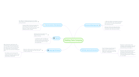 Mind Map: Building Tents Camping