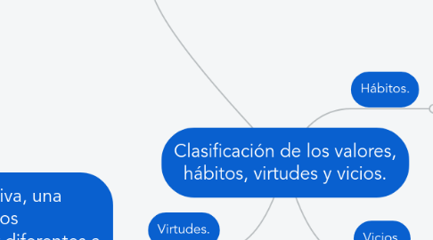 Mind Map: Clasificación de los valores, hábitos, virtudes y vicios.