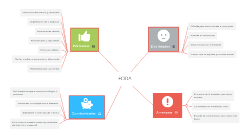 Mind Map: FODA