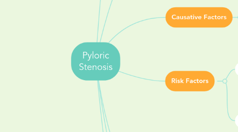 Mind Map: Pyloric Stenosis