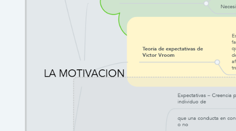 Mind Map: LA MOTIVACION