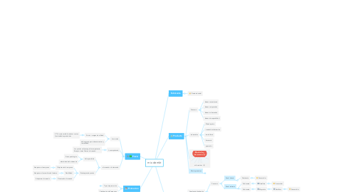 Mind Map: mix de mkt