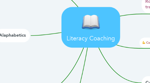 Mind Map: Literacy Coaching