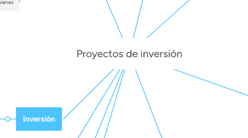 Mind Map: Proyectos de inversión