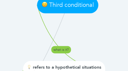 Mind Map: Third conditional