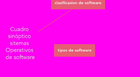 Mind Map: Cuadro  sinóptico  sitemas  Operativos  de software