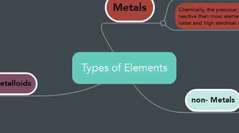 Mind Map: Types of Elements