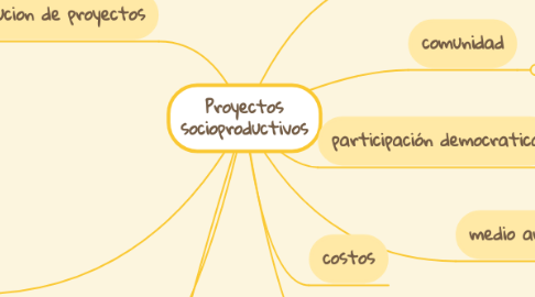 Mind Map: Proyectos socioproductivos