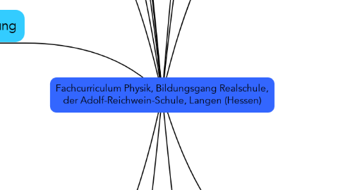 Mind Map: Fachcurriculum Physik, Bildungsgang Realschule, der Adolf-Reichwein-Schule, Langen (Hessen)