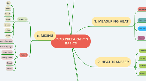 Mind Map: FOOD PREPARATION BASICS