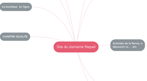 Mind Map: Site du domaine Nepali