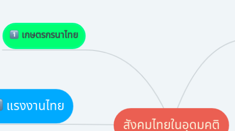 Mind Map: สังคมไทยในอุดมคติ