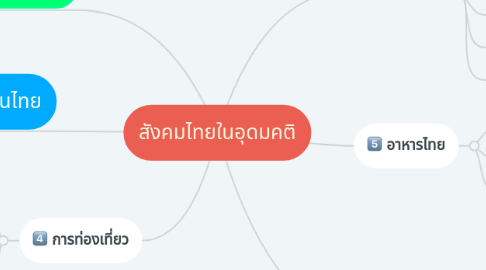 Mind Map: สังคมไทยในอุดมคติ